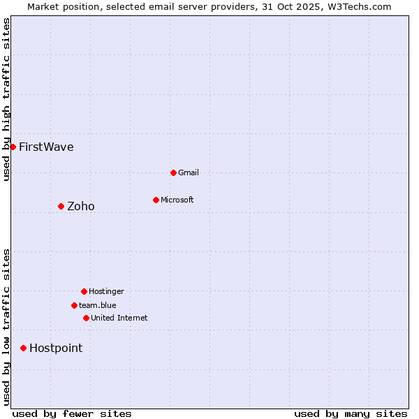 Market position of Zoho vs. Hostpoint vs. FirstWave