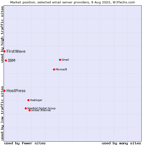Market position of IBM vs. HostPress vs. FirstWave
