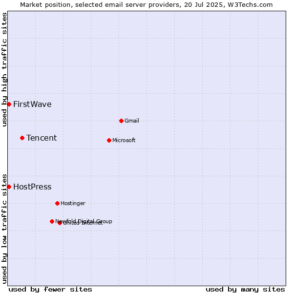 Market position of Tencent vs. HostPress vs. FirstWave