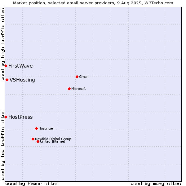 Market position of VSHosting vs. HostPress vs. FirstWave