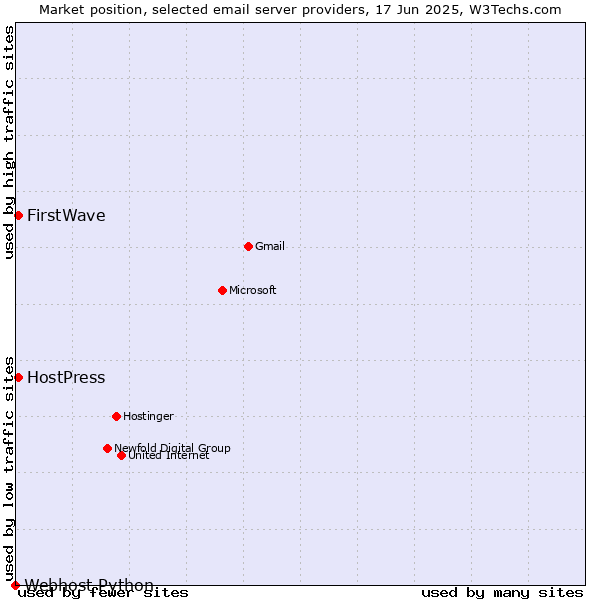 Market position of HostPress vs. FirstWave vs. Webhost Python