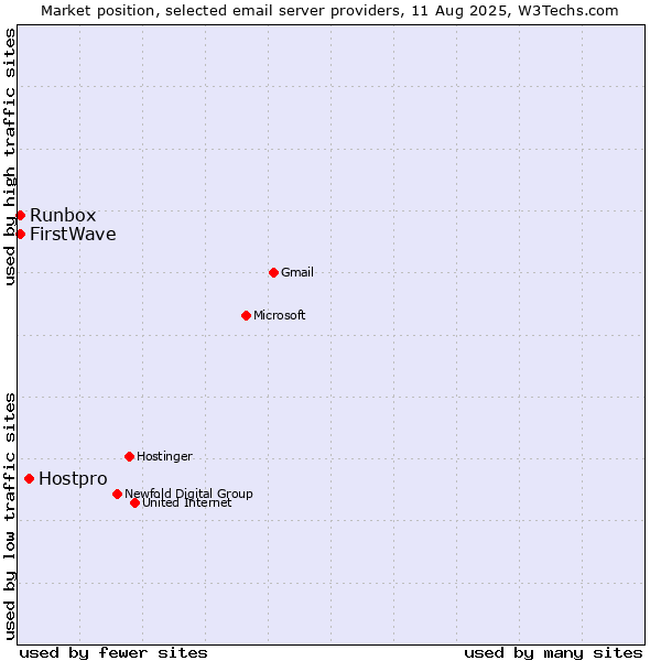 Market position of Hostpro vs. Runbox vs. FirstWave