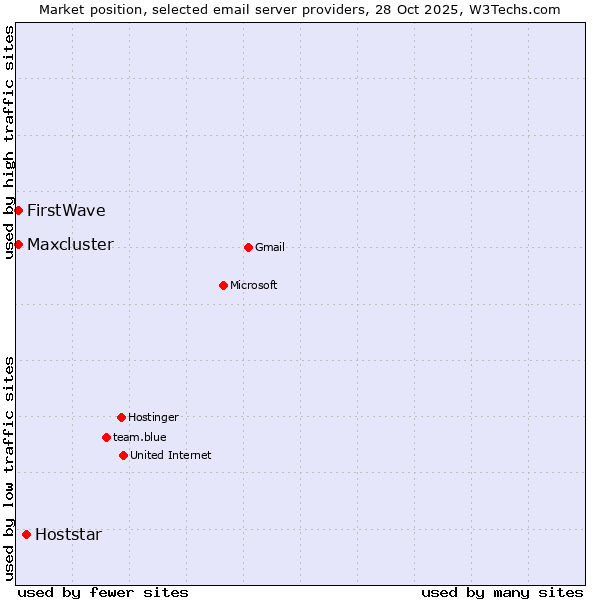 Market position of Hoststar vs. FirstWave vs. Maxcluster
