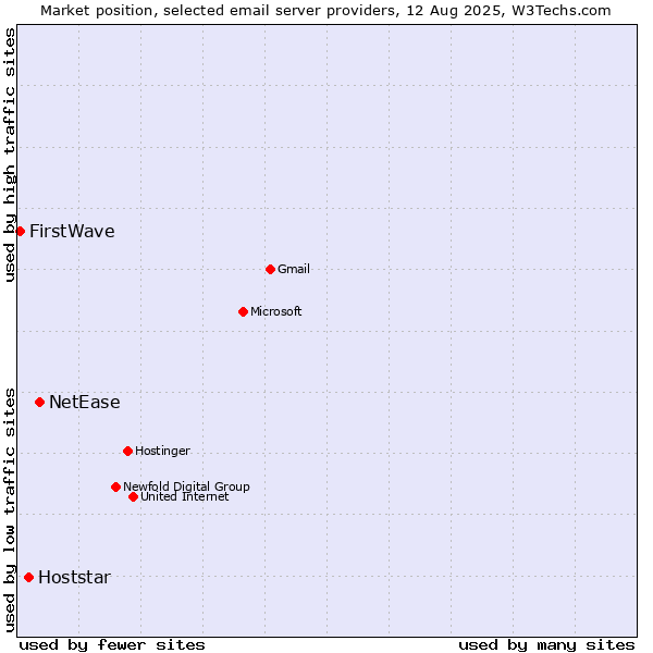 Market position of NetEase vs. Hoststar vs. FirstWave
