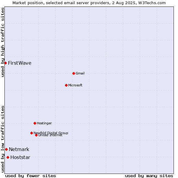 Market position of Hoststar vs. Netmark vs. FirstWave