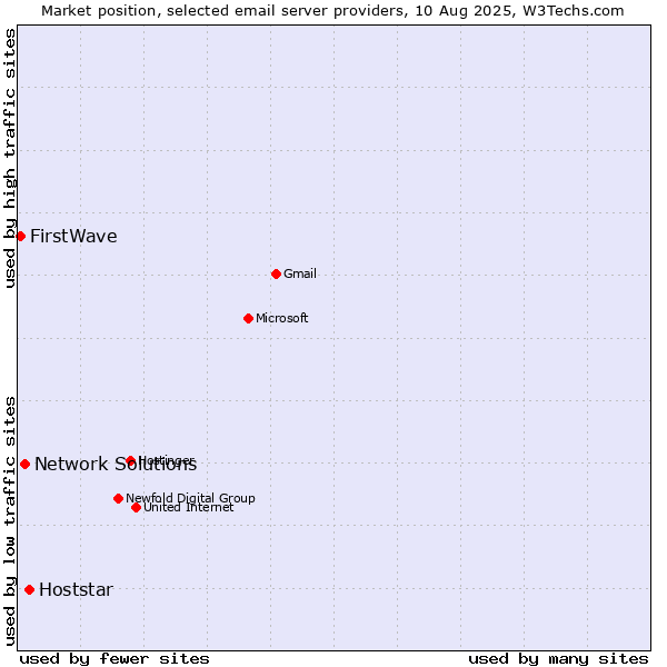 Market position of Hoststar vs. Network Solutions vs. FirstWave