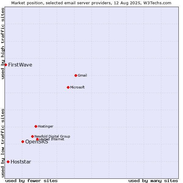 Market position of OpenSRS vs. Hoststar vs. FirstWave