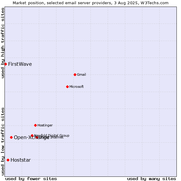 Market position of Open-Xchange vs. Hoststar vs. FirstWave