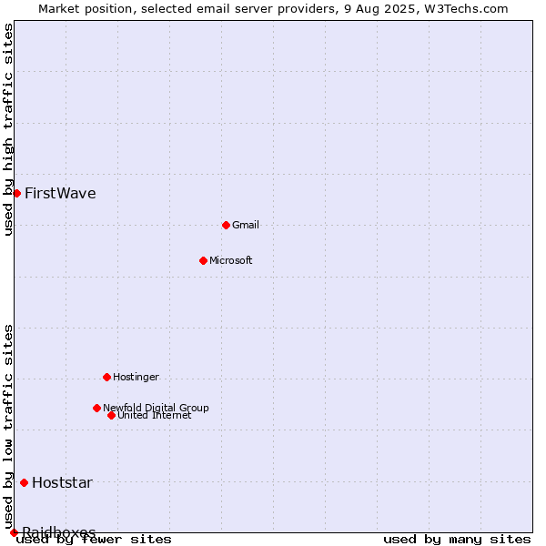 Market position of Hoststar vs. FirstWave vs. Raidboxes