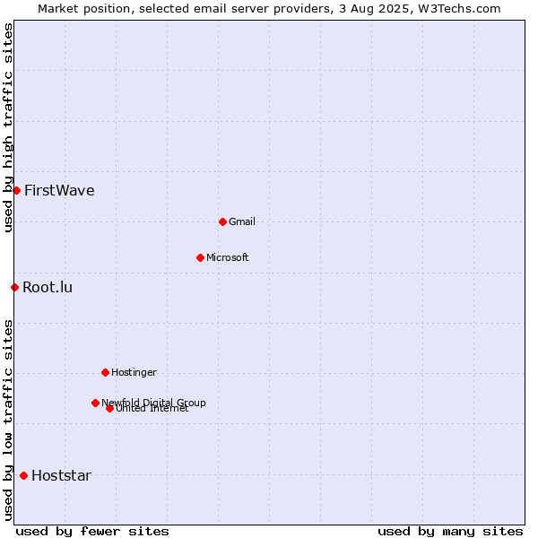 Market position of Hoststar vs. FirstWave vs. Root.lu