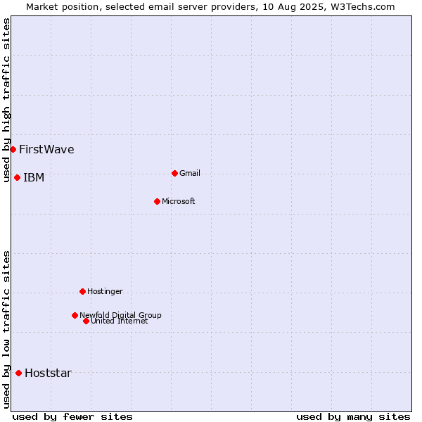 Market position of Hoststar vs. IBM vs. FirstWave