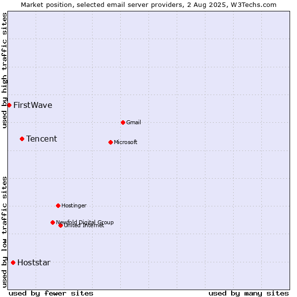 Market position of Tencent vs. Hoststar vs. FirstWave