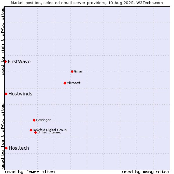 Market position of Hosttech vs. Hostwinds vs. FirstWave