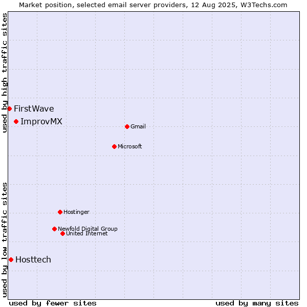 Market position of ImprovMX vs. Hosttech vs. FirstWave