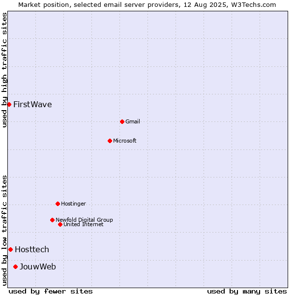 Market position of JouwWeb vs. Hosttech vs. FirstWave