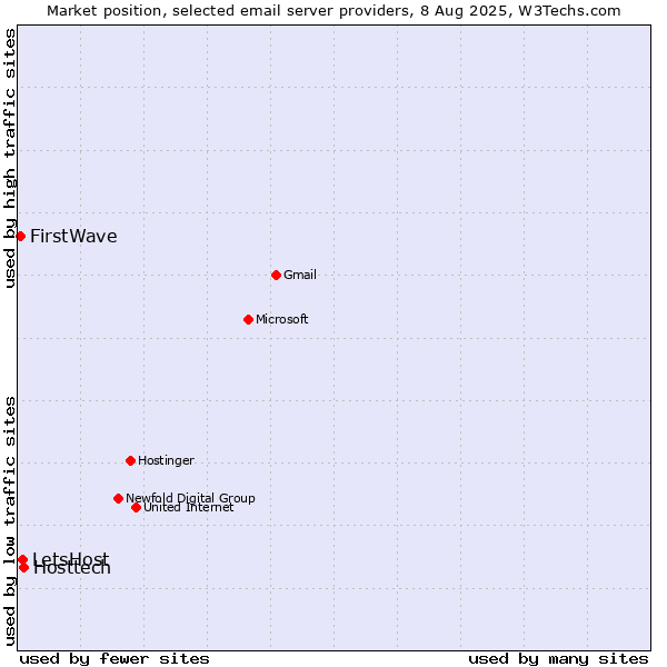 Market position of Hosttech vs. LetsHost vs. FirstWave