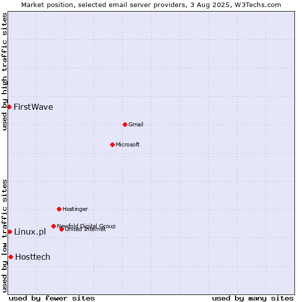 Market position of Hosttech vs. Linux.pl vs. FirstWave