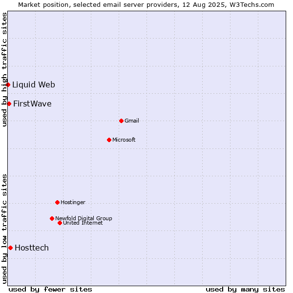 Market position of Hosttech vs. FirstWave vs. Liquid Web