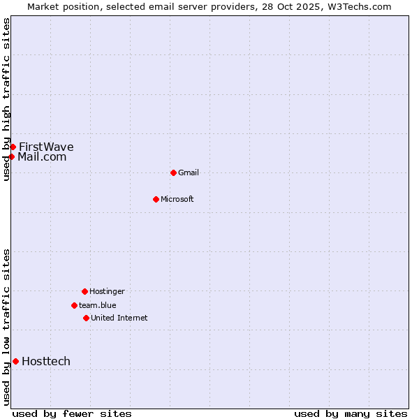 Market position of Hosttech vs. FirstWave vs. Mail.com