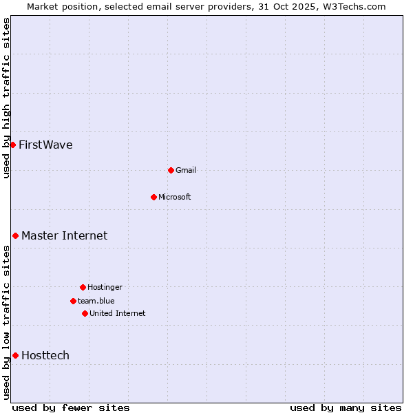 Market position of Master Internet vs. Hosttech vs. FirstWave
