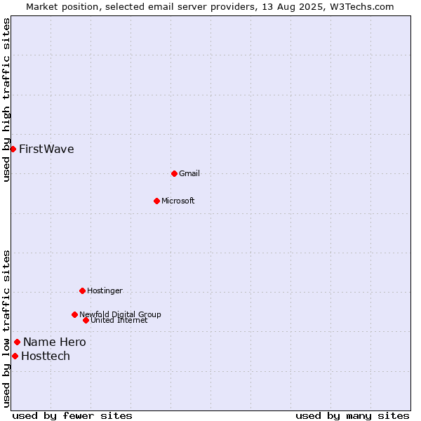 Market position of Name Hero vs. Hosttech vs. FirstWave