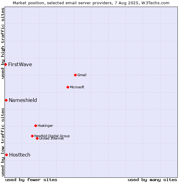 Market position of Hosttech vs. Nameshield vs. FirstWave
