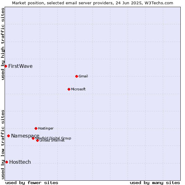 Market position of Namespace vs. Hosttech vs. FirstWave
