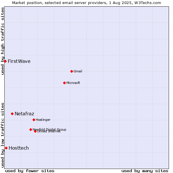Market position of Netafraz vs. Hosttech vs. FirstWave