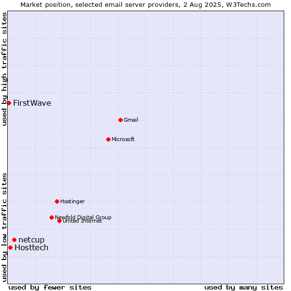 Market position of netcup vs. Hosttech vs. FirstWave
