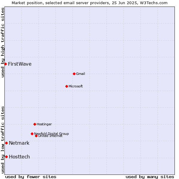 Market position of Hosttech vs. Netmark vs. FirstWave