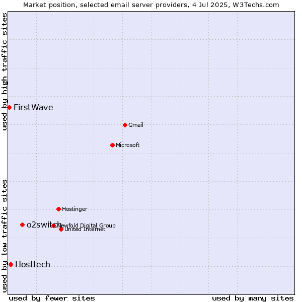 Market position of o2switch vs. Hosttech vs. FirstWave