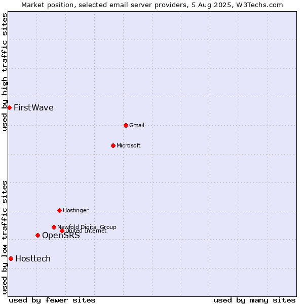 Market position of OpenSRS vs. Hosttech vs. FirstWave