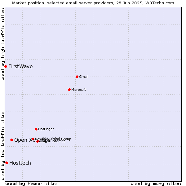 Market position of Open-Xchange vs. Hosttech vs. FirstWave