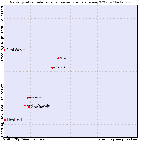Market position of Hosttech vs. FirstWave vs. Raidboxes