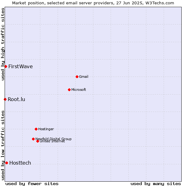 Market position of Hosttech vs. FirstWave vs. Root.lu