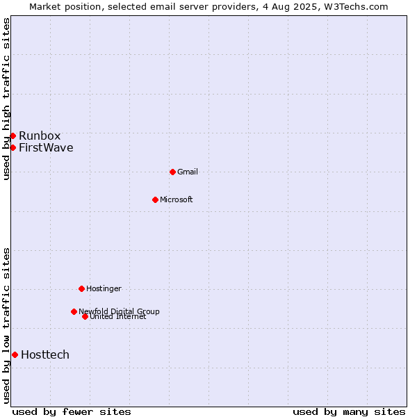 Market position of Hosttech vs. Runbox vs. FirstWave
