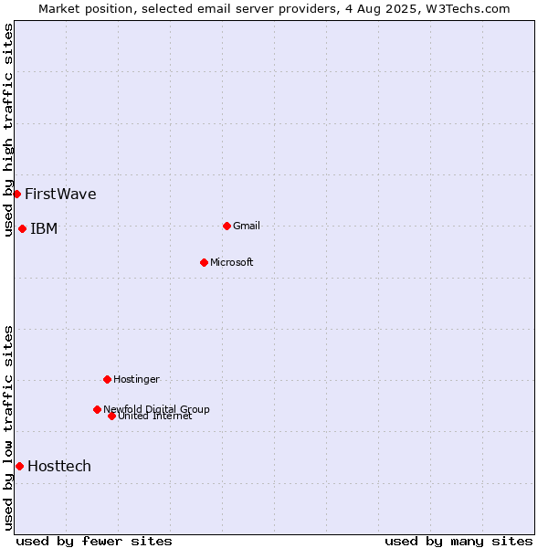 Market position of IBM vs. Hosttech vs. FirstWave