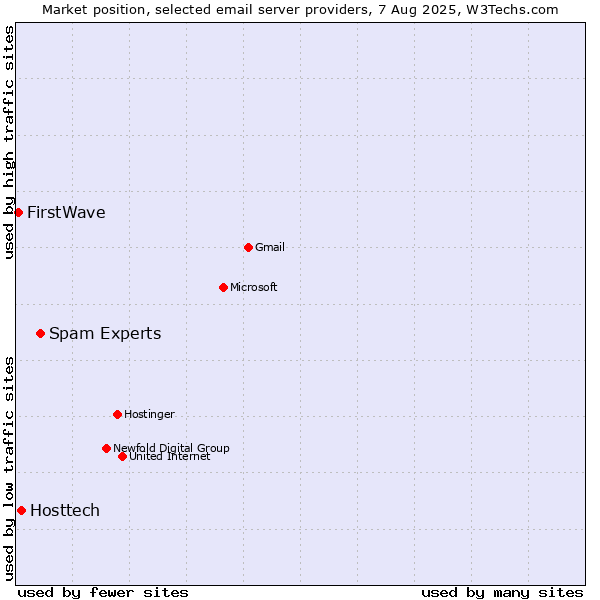 Market position of Spam Experts vs. Hosttech vs. FirstWave