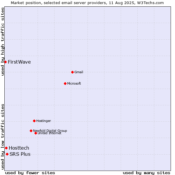 Market position of SRS Plus vs. Hosttech vs. FirstWave