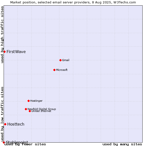 Market position of Hosttech vs. FirstWave vs. Stablepoint