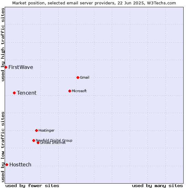 Market position of Tencent vs. Hosttech vs. FirstWave