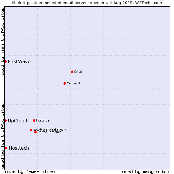 Market position of Hosttech vs. UpCloud vs. FirstWave