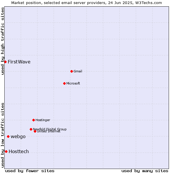 Market position of webgo vs. Hosttech vs. FirstWave