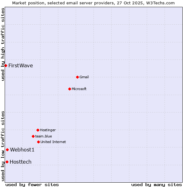 Market position of Webhost1 vs. Hosttech vs. FirstWave
