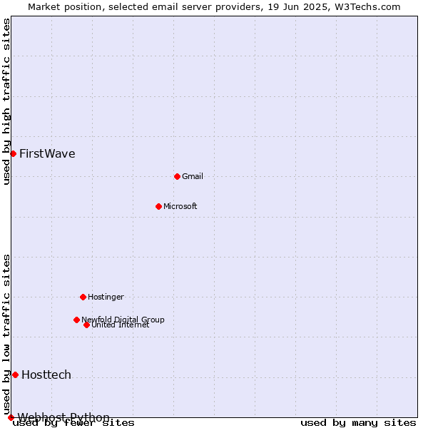 Market position of Hosttech vs. FirstWave vs. Webhost Python