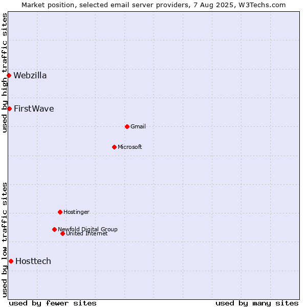 Market position of Hosttech vs. FirstWave vs. Webzilla