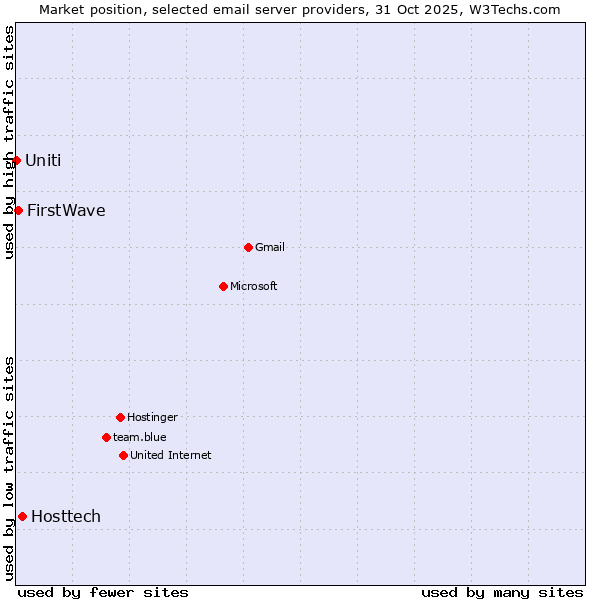 Market position of Hosttech vs. FirstWave vs. Uniti