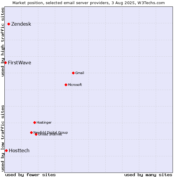 Market position of Zendesk vs. Hosttech vs. FirstWave