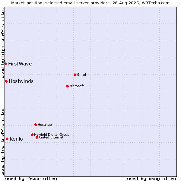 Market position of Kenlo vs. Hostwinds vs. FirstWave