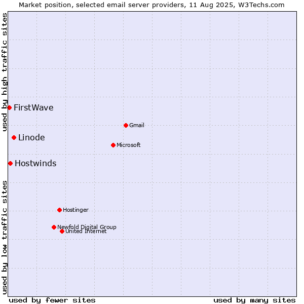 Market position of Linode vs. Hostwinds vs. FirstWave